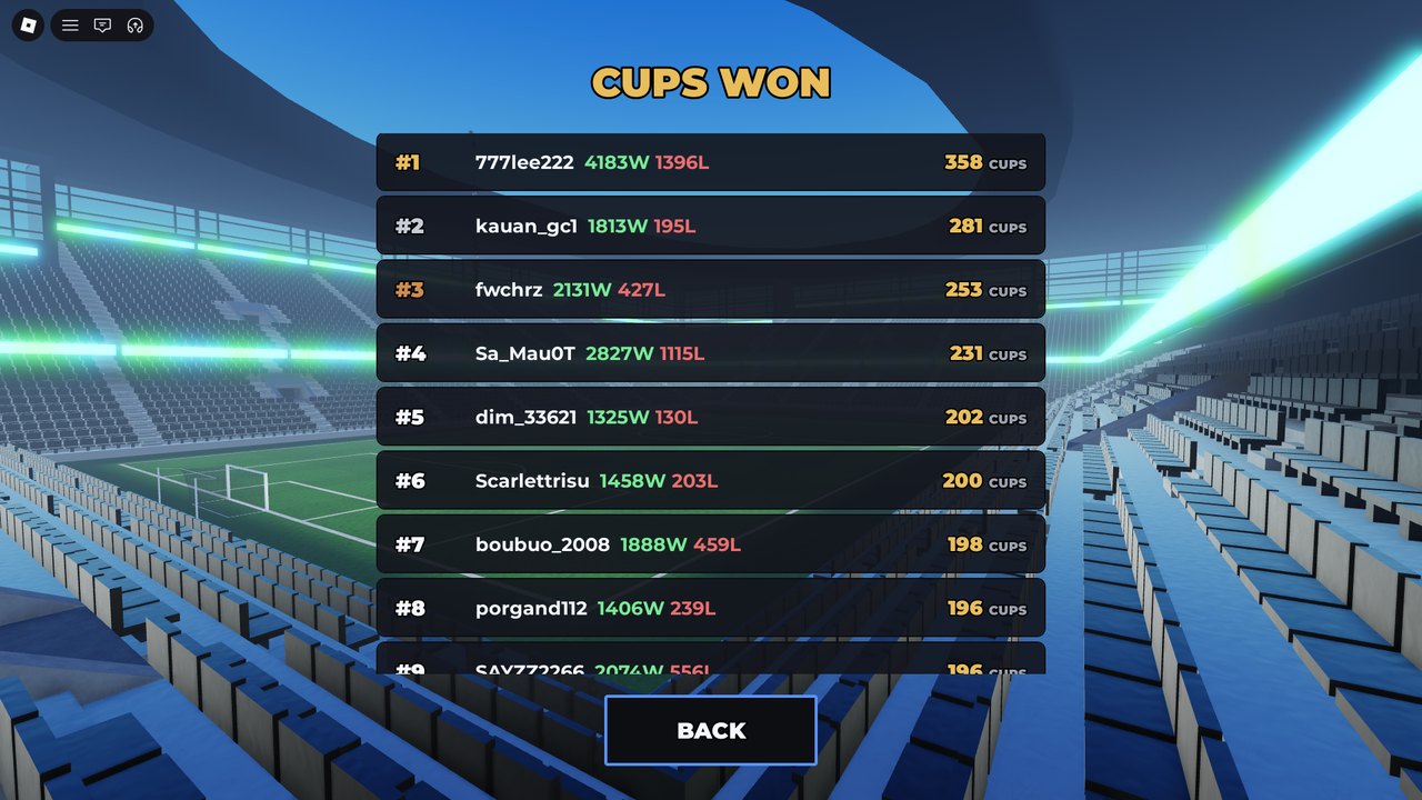 The Cups Won table: first place holds 358 cups from 4183 wins and 1396 losses
